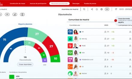 Ayuso vuelve a arrasar dos años después y logra la mayoría absoluta con 71 diputados