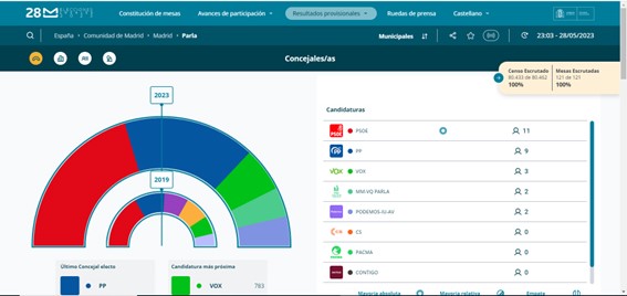 Ramón Jurado continuará una legislatura más como alcalde de Parla